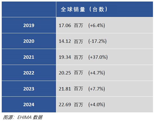 听力快讯 | 欧洲助听器制造商协会（EHIMA）报告显示2024年助听器销量实现增长-杭州听工场科技有限公司